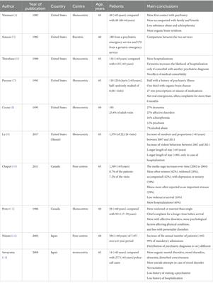 Characteristics of older patients in the largest French psychiatric emergency centre